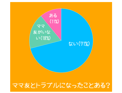 ママ友とケンカしたりいじめられたりって 実際にあることなの ママノワ